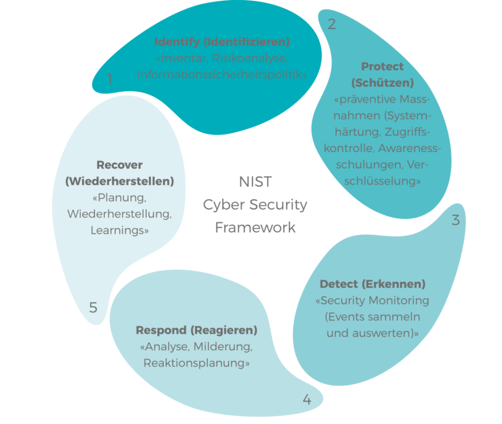 nist-cyber-security-framework-1024x864.png